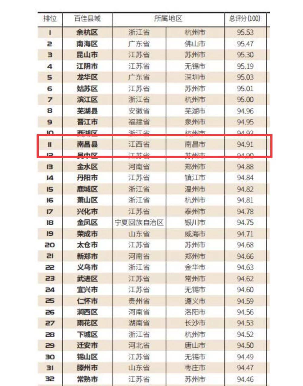 2020百强县南昌县GDP_南昌县2020城市规划图(3)