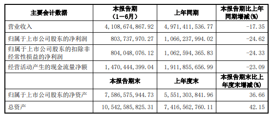 上市公司股东|“排插一哥”公牛集团增长乏力 上半年净利润降至8.04亿元