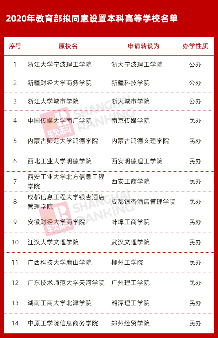 独立学院|又一高校公示将升级！另有多校转设传出新进展