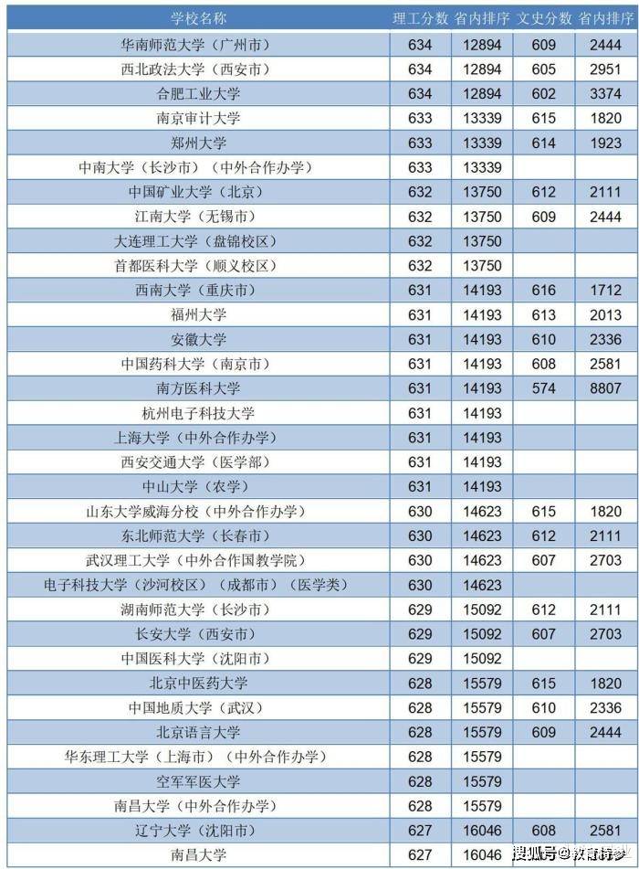 2020河北高考投档线：理科700分上不了清北，633上郑州大学，602上燕山大学！（最新发布）