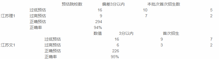 志愿|2020优志愿大数据填报平台复盘报告： 江苏本一成功投档率95%！