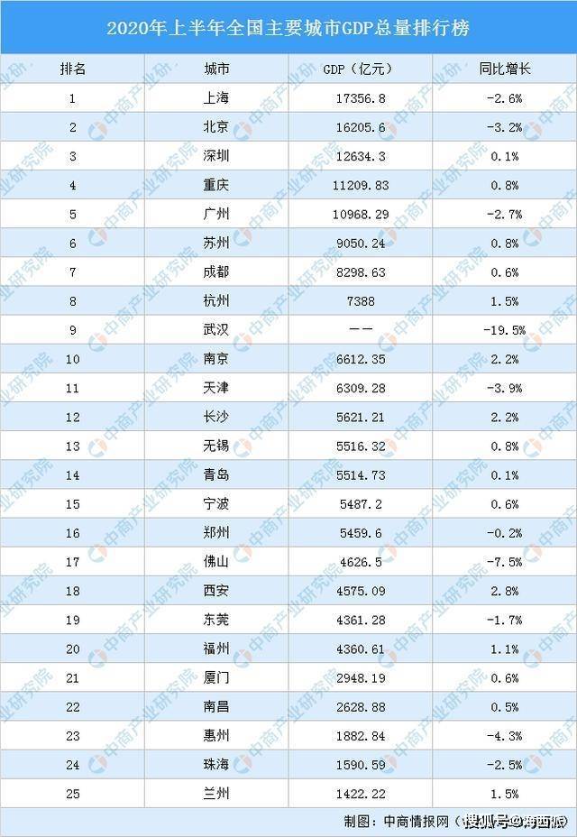 上海的GDP有多大_全国各省2016年GDP排行榜出炉,其中各城市GDP水分多大(3)