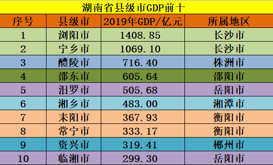 衡阳市县级gdp_2020年湖南省GDP20强县 不包括县级市 数据一览表