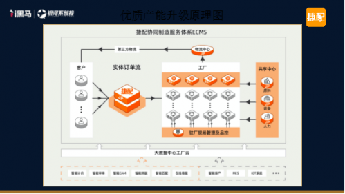 捷配CEO周邦兵：协同生产的数字化实践
