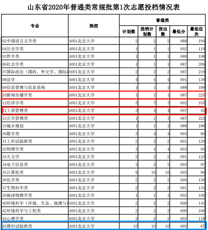 2020山东高考分数排_山东大学2020年高考山东省内各专业录取分
