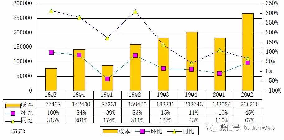 多多|拼多多季报图解：营收122亿同比增67% 月活用户超5.7亿