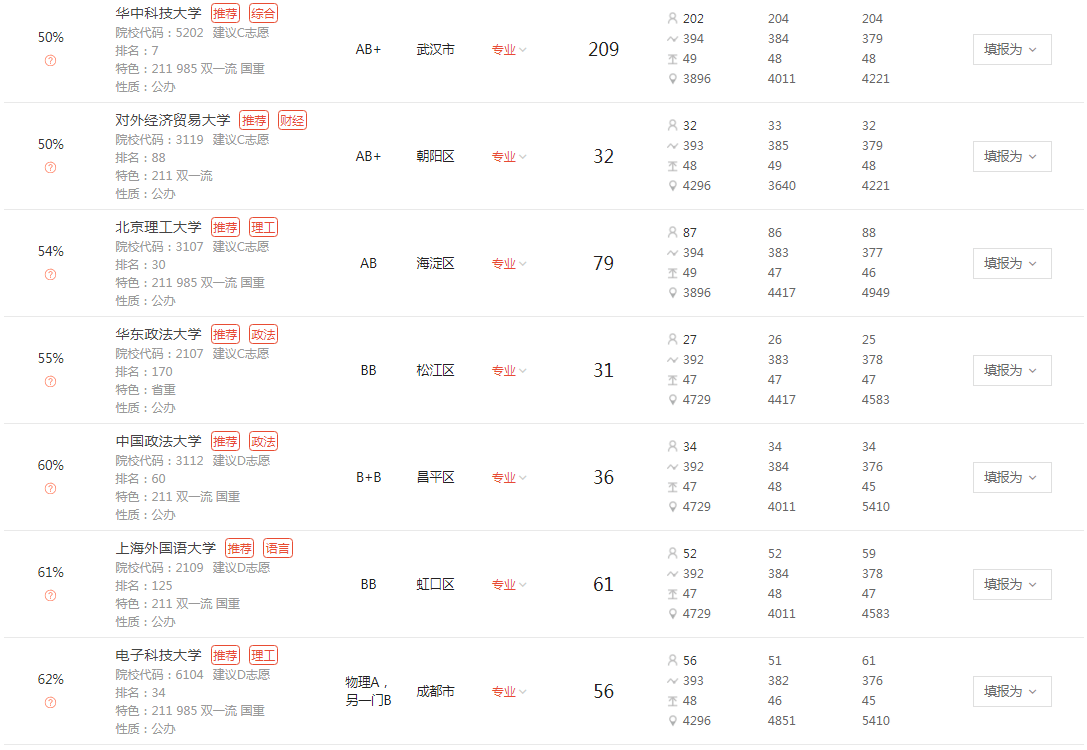 志愿|2020优志愿大数据填报平台复盘报告： 江苏本一成功投档率95%！