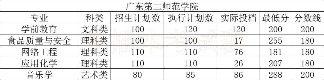 情况|2020专插本公办学校录取情况分析！上公办最容易的一年