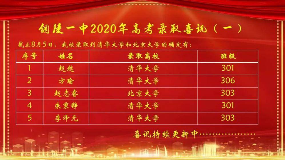 铜陵市区2020年gdp_长江铜都的铜陵市2020年一季度GDP出炉,在安徽省排名第几(2)