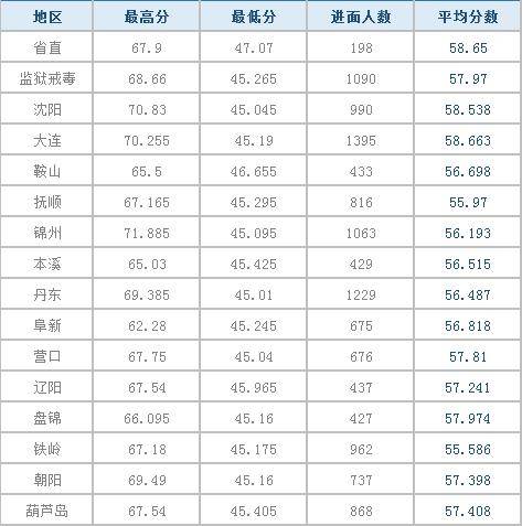 2020年辽宁省省内各市gdp_2020年辽宁省各市GDP,大连排名位居第一,省会沈阳排名第二