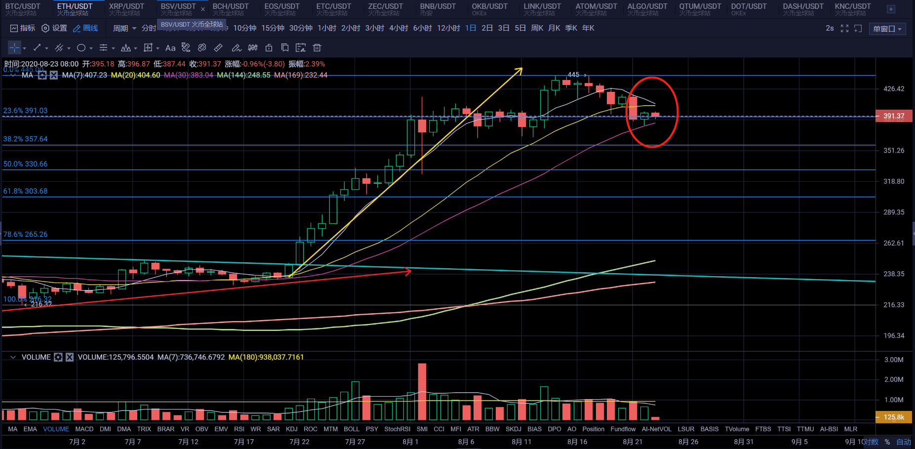 行情|原创比特币回调震荡，市场陷入调整，牛市还在吗？