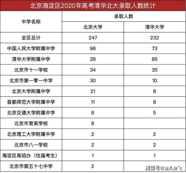 河南|远超河南招生人数一区胜全省！海淀区清华北大录取近500人