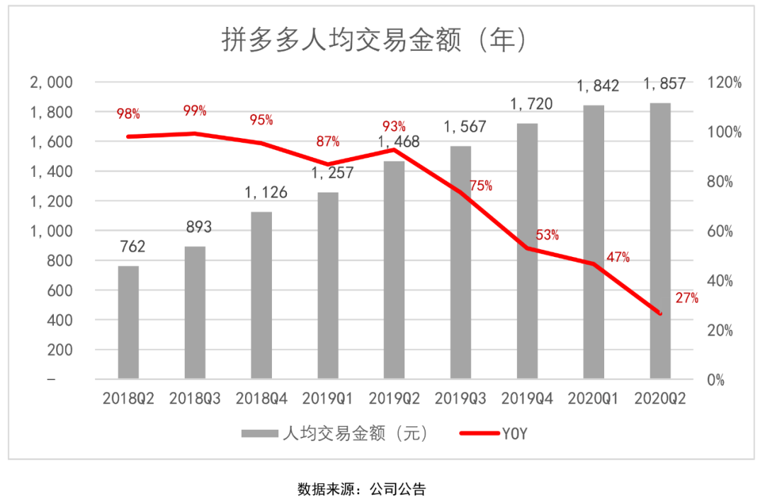 神话|拼多多“高速增长”神话破灭