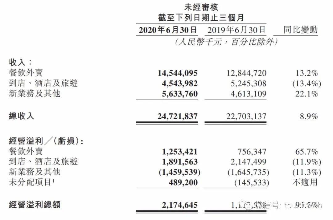 美团市值破00亿美元王兴 我们本质是家移动公司 汽车