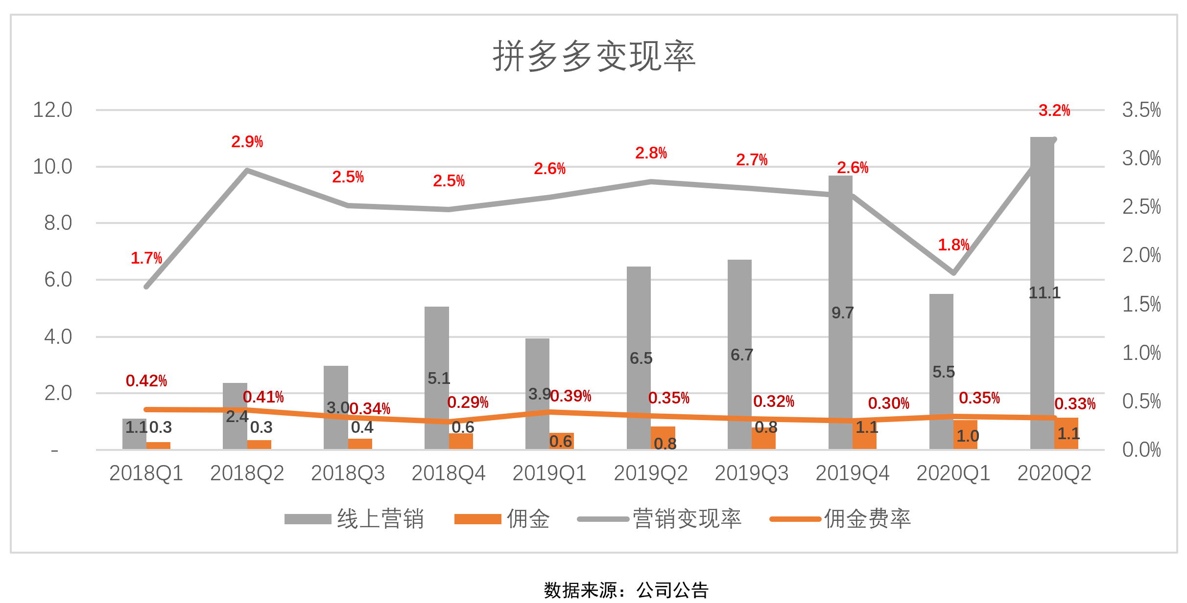 神话|拼多多“高速增长”神话破灭