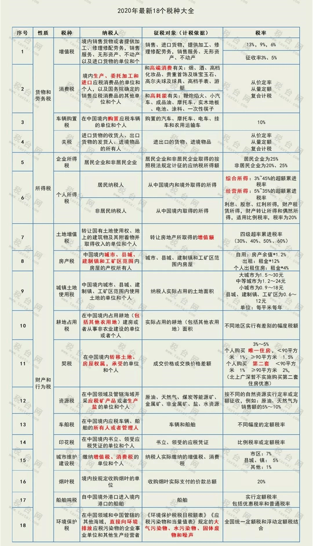 附:2020年最新18个税种大全