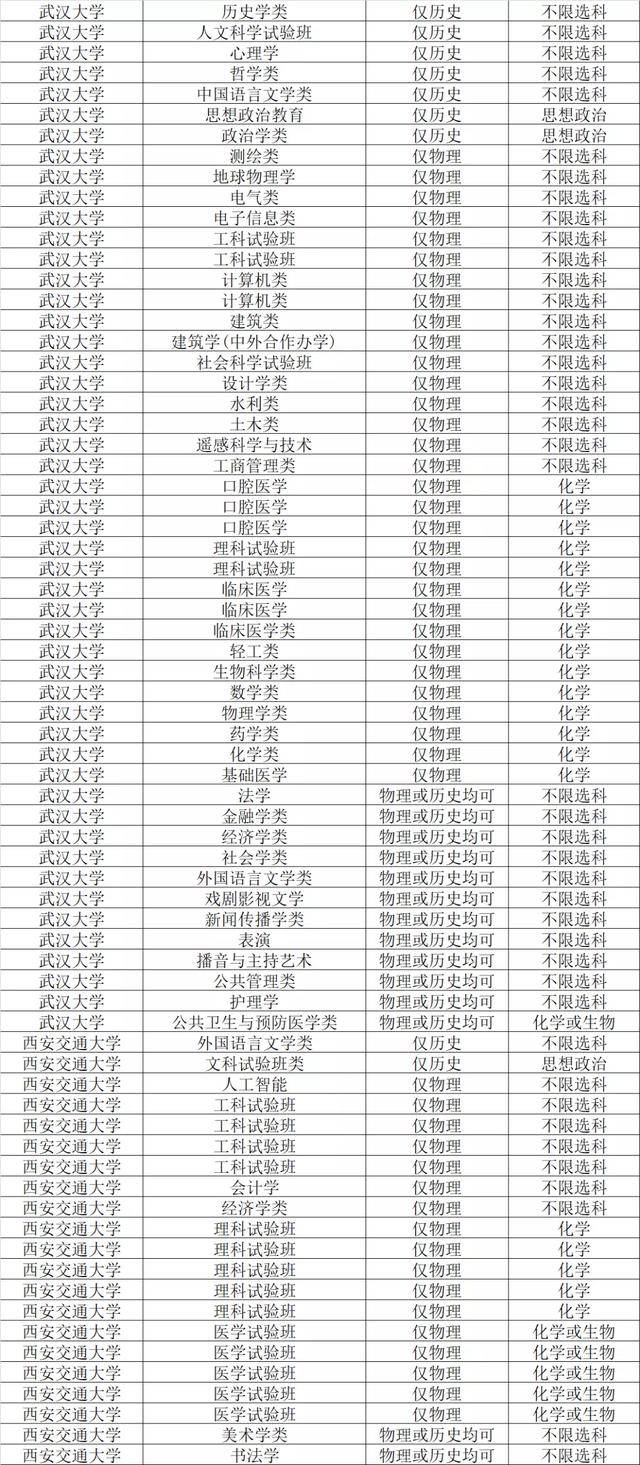 312新高考模式下武汉大学等9所一流大学各专业选科要求