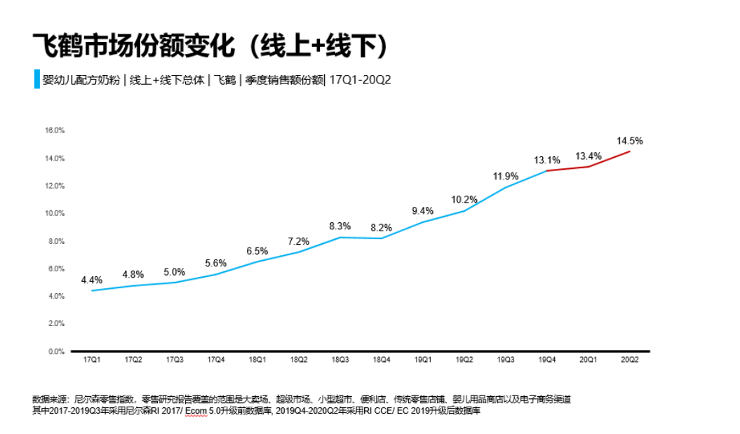 市场|飞鹤发布超预期财报，研发创新赋能产业升级