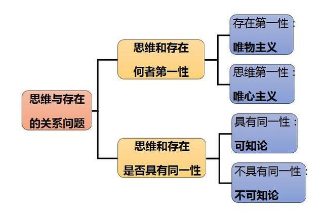 【知识迁移—哲学的基本问题 哲学的基本问题是思维与存在的关系