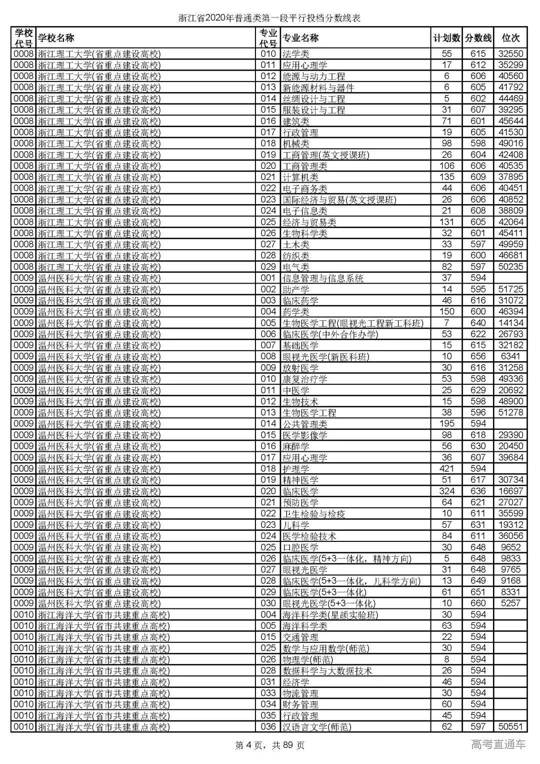 专业|没大胆报的都后悔死了这些高校今年爆冷!2020全国各地一本投档线最全汇总