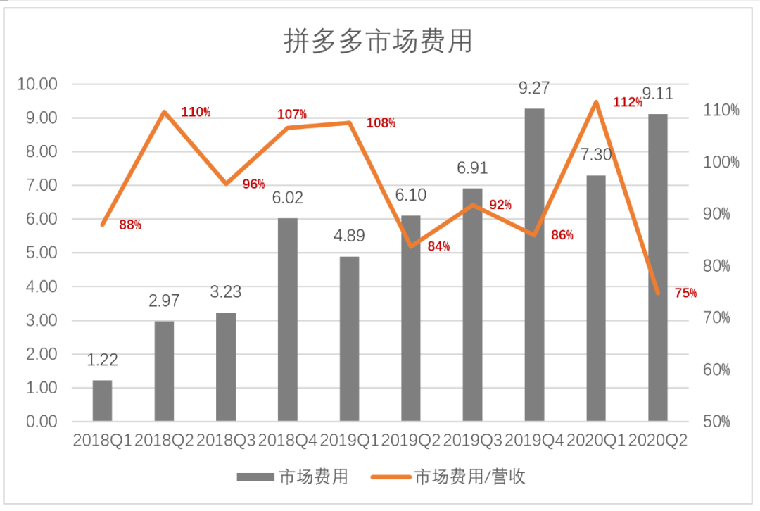 神话|拼多多“高速增长”神话破灭