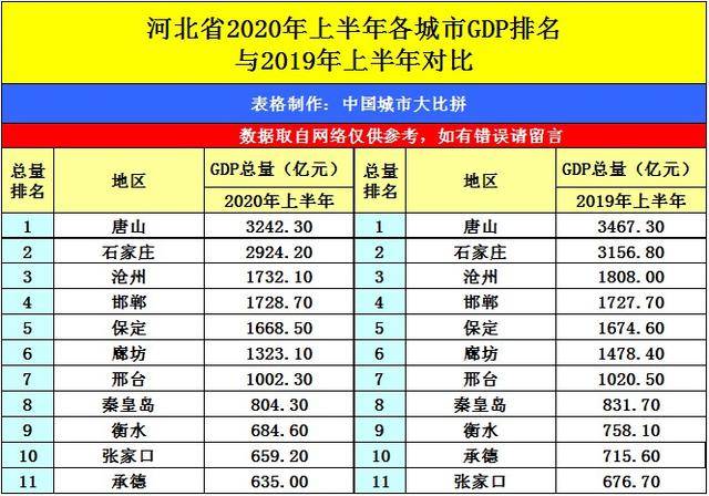 河北2020各市gdp