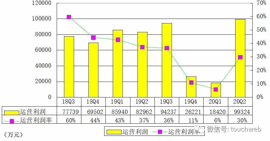 建平|360数科季报图解：营收增长50% 运营利润近10亿