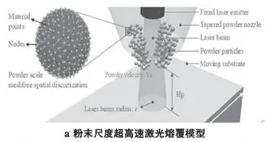 超高速激光熔覆