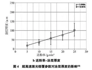 超高速激光熔覆