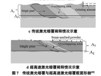 超高速激光熔覆