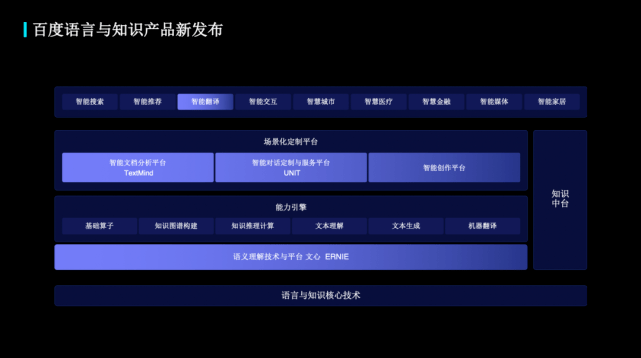 知识|观潮百度NLP十年：语言知识全布局，5款产品新发布、2大计划