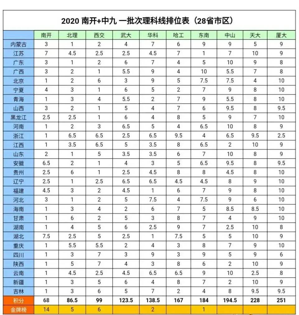 中坚九校理科分排名_在28个省市!南开和中坚9校!2020年一批次理科录取线排