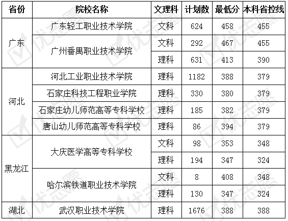 院校|2019全国高分专科院校：江苏职业教育水平高!附优质院校录取信息