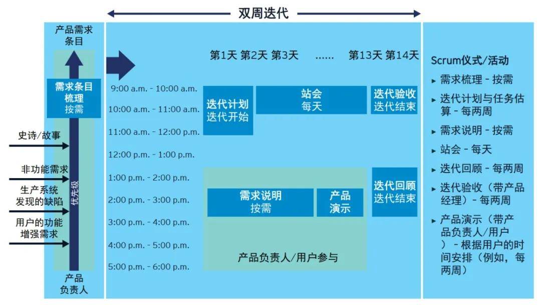 经验教程|企业数字化转型过程中的敏捷开发实践（下）