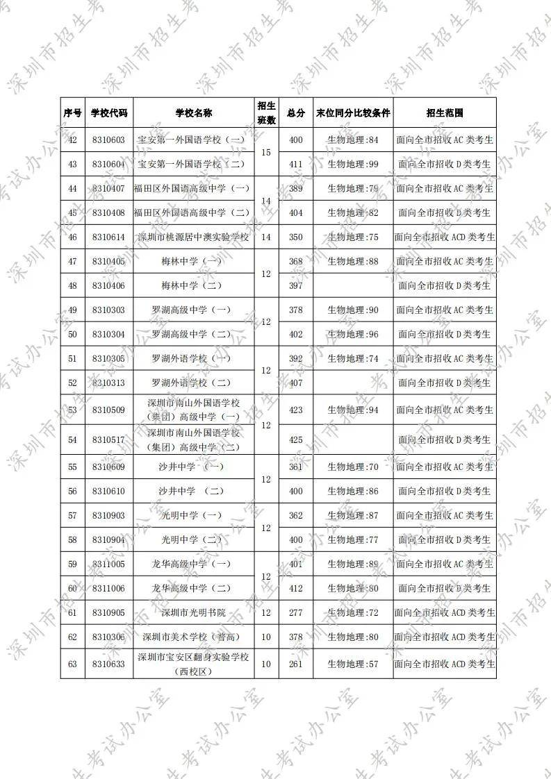2020深圳中考成绩学_深圳2020年高考成绩,最好的居然是这所学校!(2)