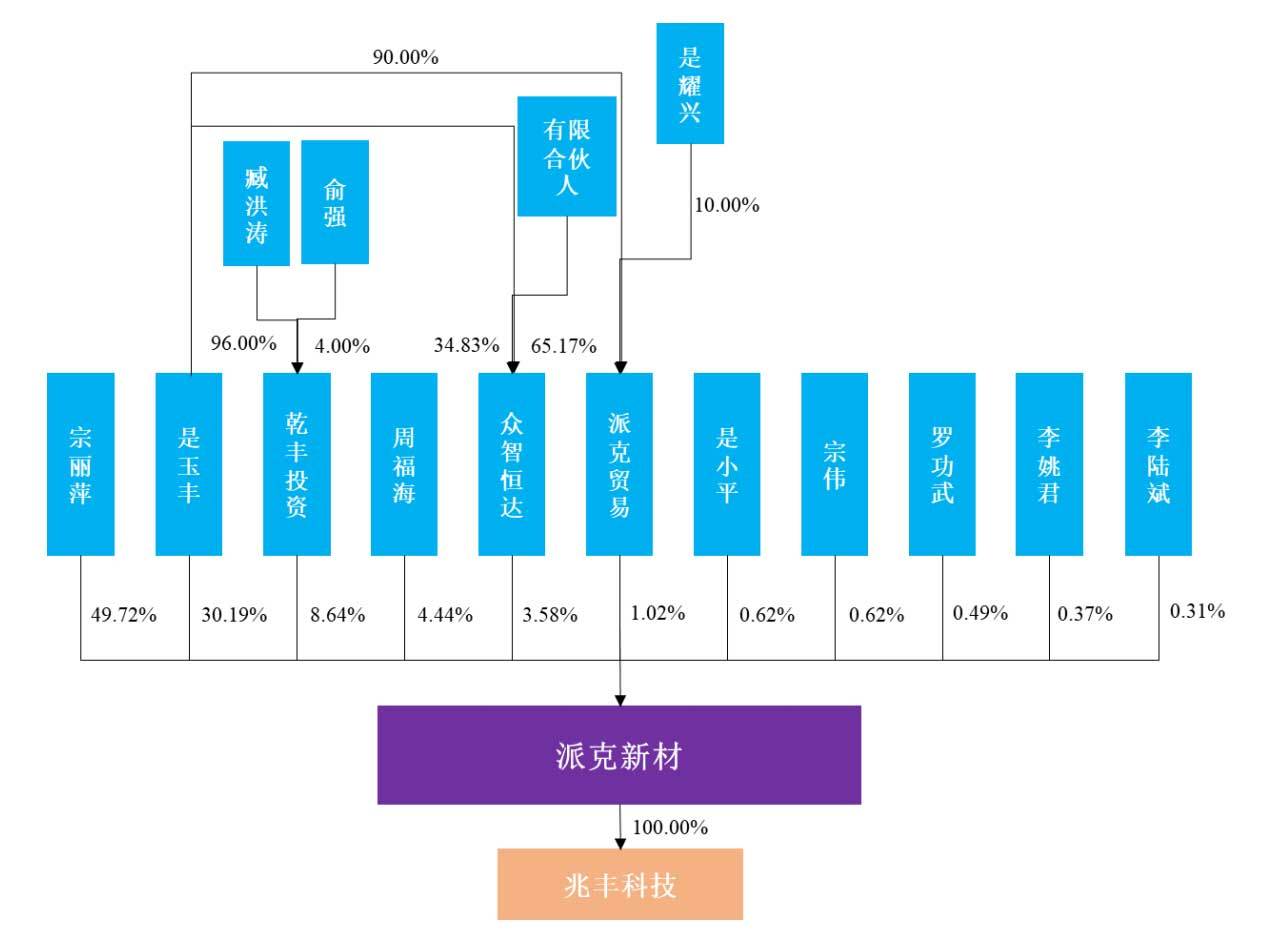 市值|派克新材上交所上市：市值52亿 是玉丰家族为实控人