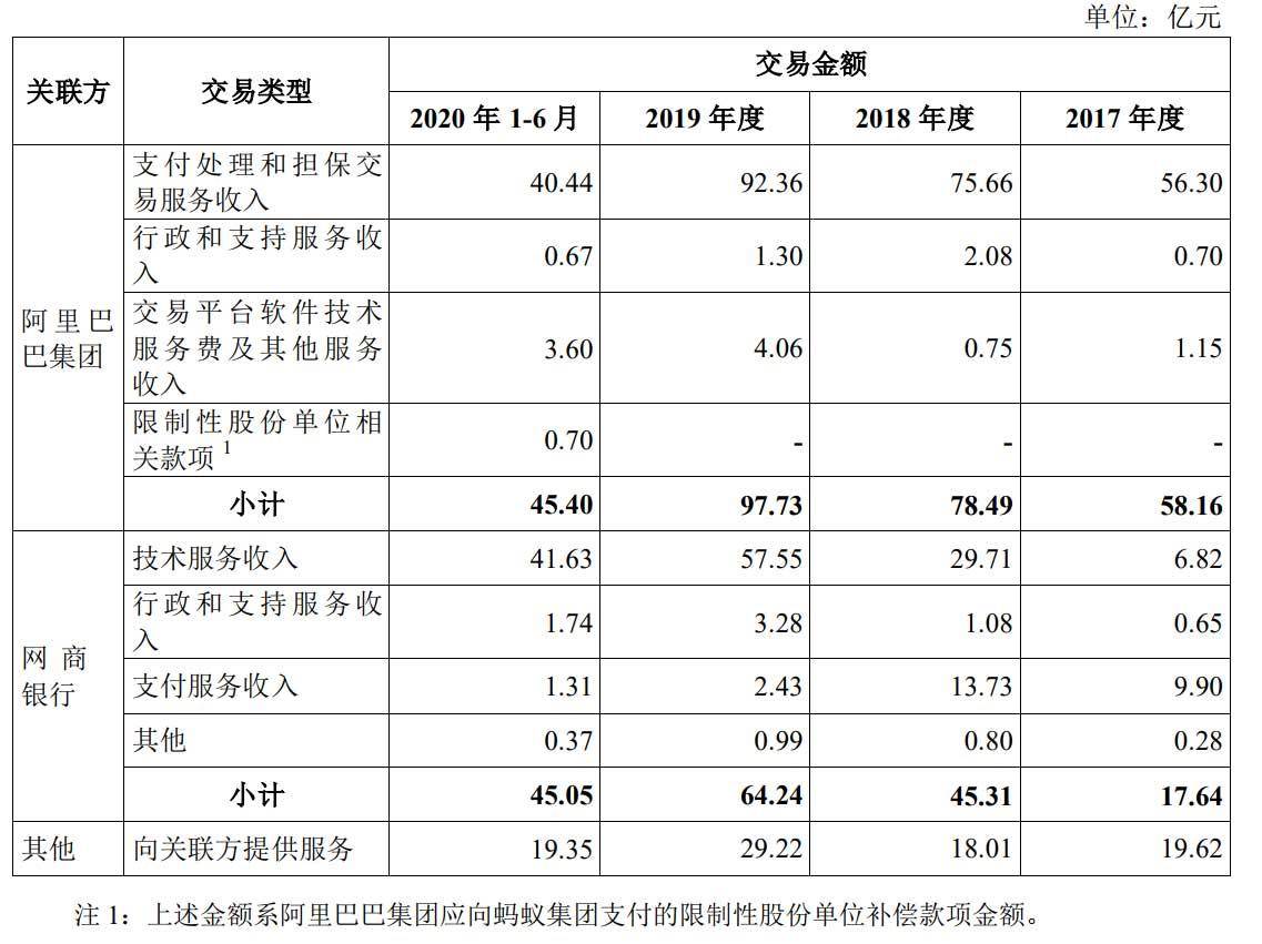 阿里|蚂蚁集团上半年与阿里及网商银行等关联交易占总收入15%