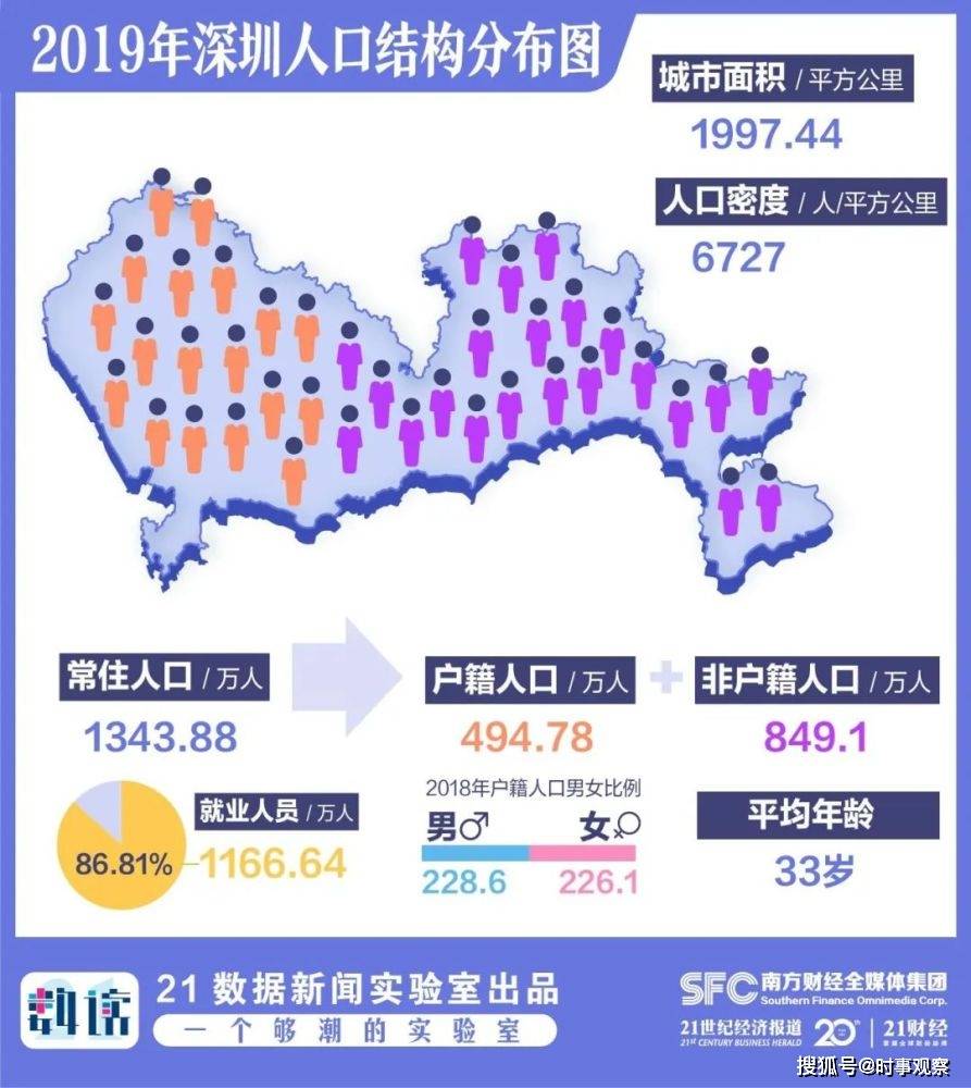 深圳，86％的人在打拼！平均年龄33岁