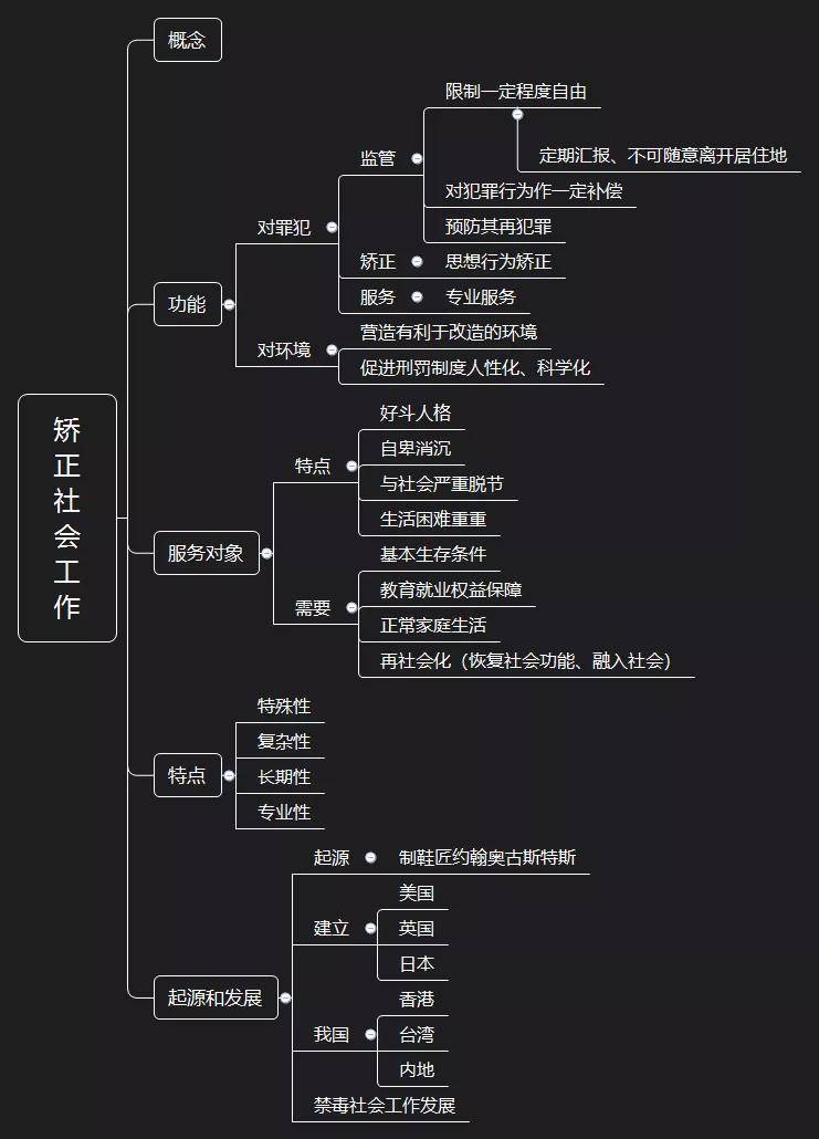 轻松理清社工考试知识点初级社会工作实务思维导图