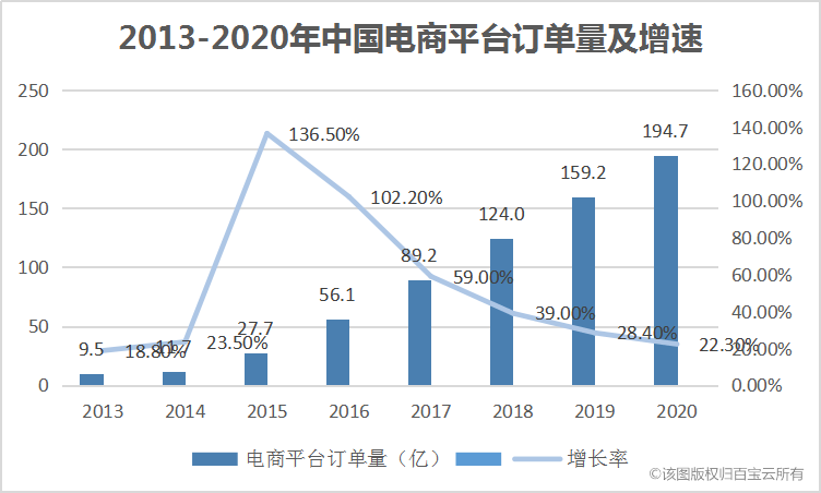 变革|从“传统电商”到“泛电商”：订单管理实现电商互联网产业变革