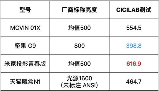 尺寸|谁是客厅卧室霸主？4款2K价位家用投影机横评