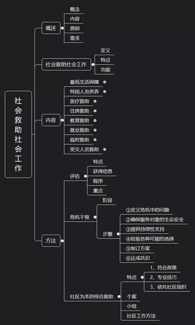 轻松理清社工考试知识点—初级社会工作实务思维导图