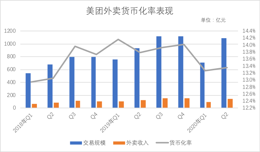 泡沫|美团“泡沫”有多大？