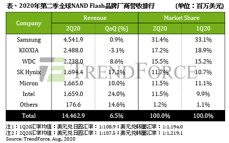 Flash|第二季度营收季增6.5%，全球NAND Flash品牌厂最新营收排名