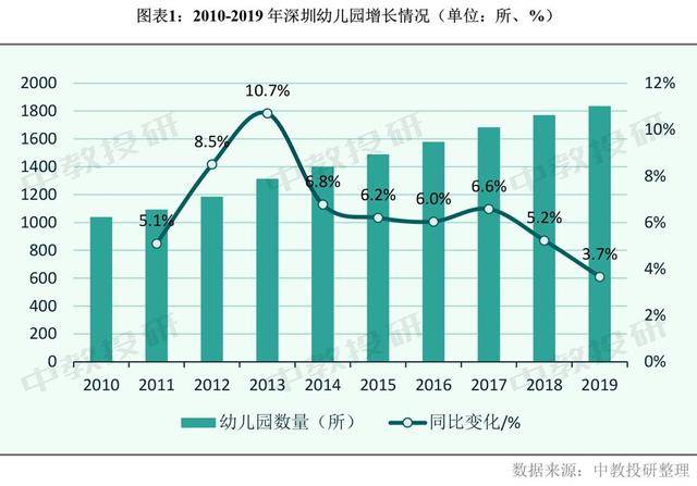 开云app官方网站下载|
深圳市幼儿园生长概况分析（2010(图3)