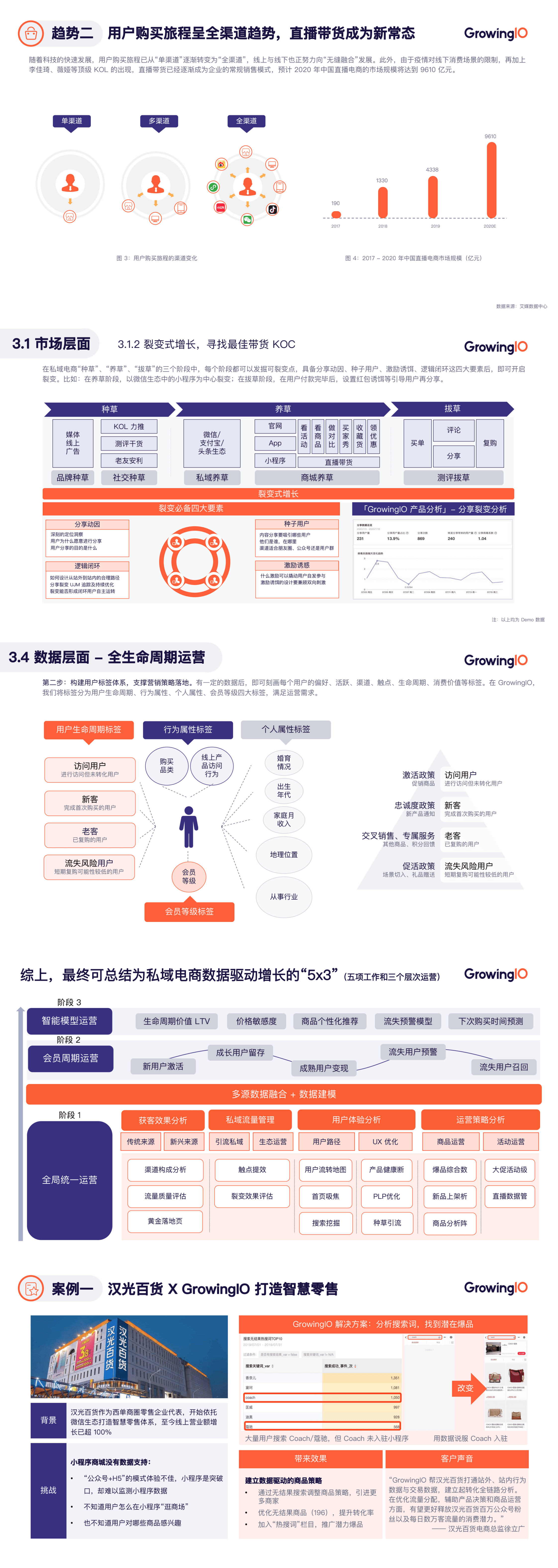 驱动|GrowingIO 《私域电商数据驱动增长白皮书》发布！