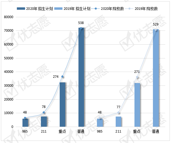 院校|2020浙江重点院校扩招幅度高于减招，新增这17所高校招生速看！