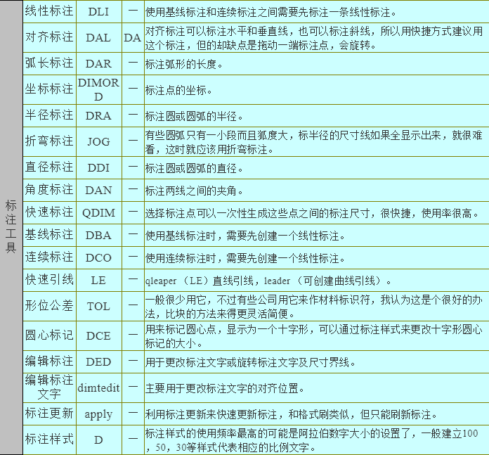 第一节:autocad基础知识与快捷键命令表格!