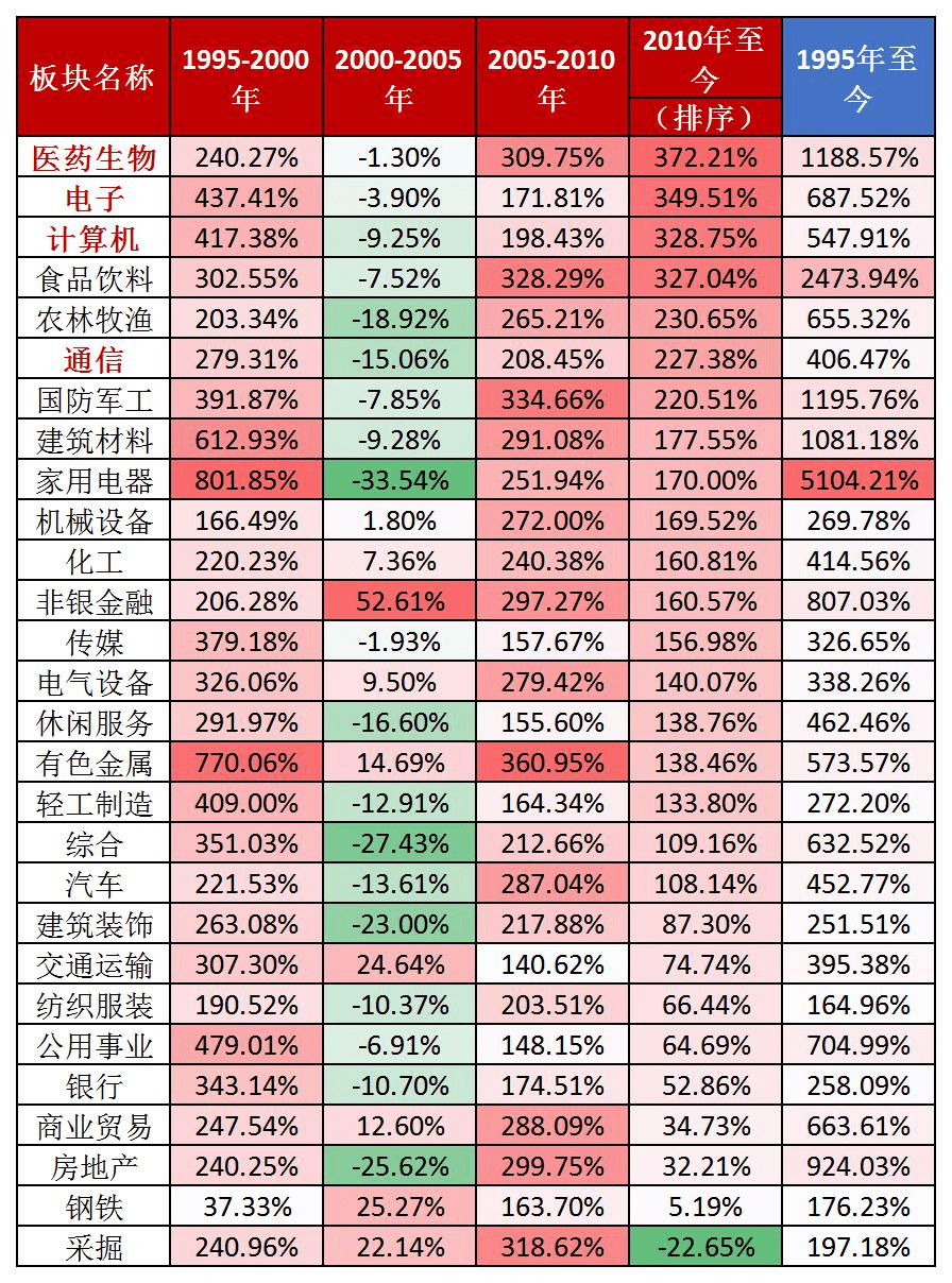 a股十年行业权重变化:大科技板块c位"出道"权重飙升,金融地产时代已过