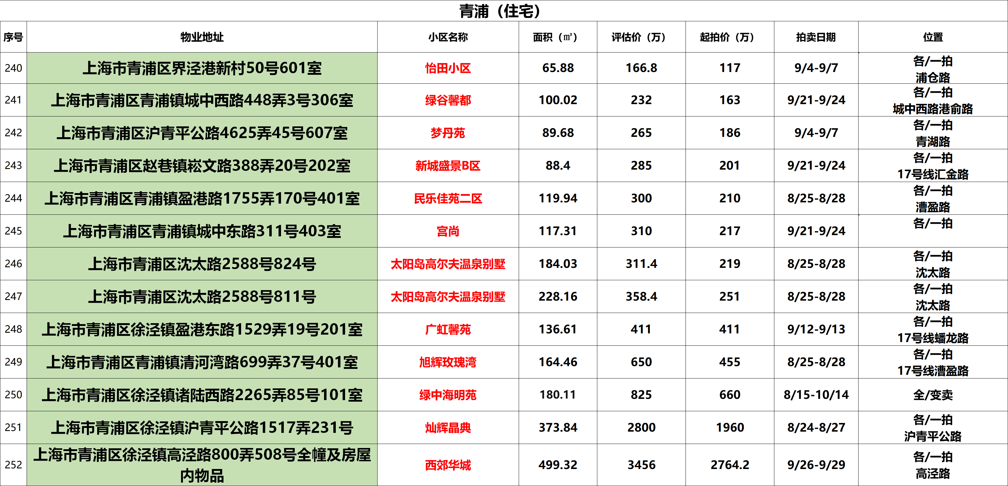 住宅预告8月第4周上海不限购法拍房更新